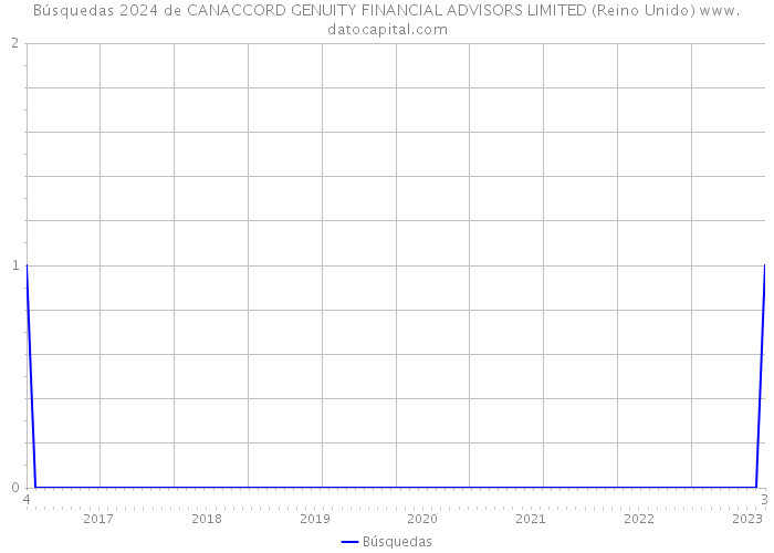 Búsquedas 2024 de CANACCORD GENUITY FINANCIAL ADVISORS LIMITED (Reino Unido) 