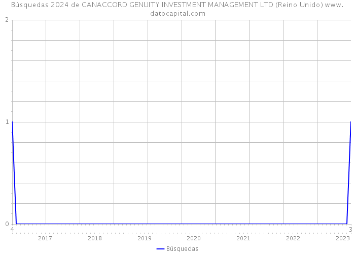 Búsquedas 2024 de CANACCORD GENUITY INVESTMENT MANAGEMENT LTD (Reino Unido) 