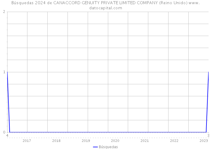 Búsquedas 2024 de CANACCORD GENUITY PRIVATE LIMITED COMPANY (Reino Unido) 