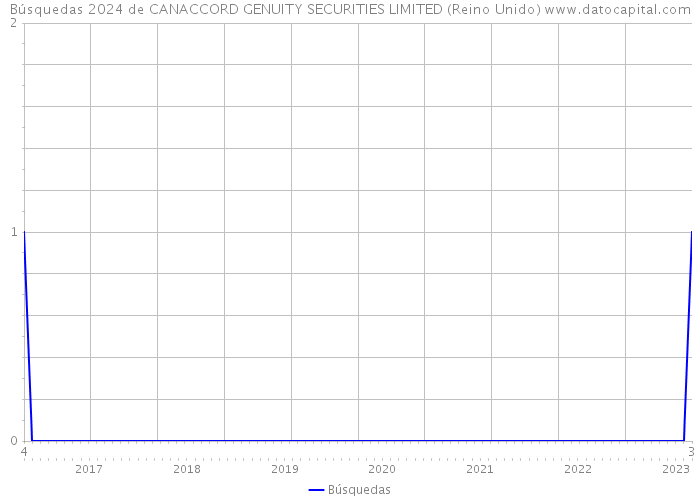 Búsquedas 2024 de CANACCORD GENUITY SECURITIES LIMITED (Reino Unido) 