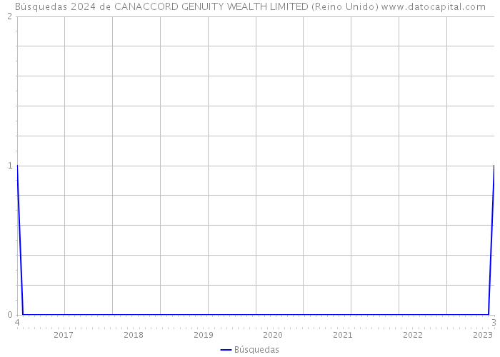 Búsquedas 2024 de CANACCORD GENUITY WEALTH LIMITED (Reino Unido) 