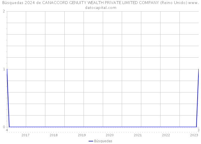 Búsquedas 2024 de CANACCORD GENUITY WEALTH PRIVATE LIMITED COMPANY (Reino Unido) 