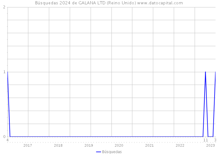Búsquedas 2024 de GALANA LTD (Reino Unido) 