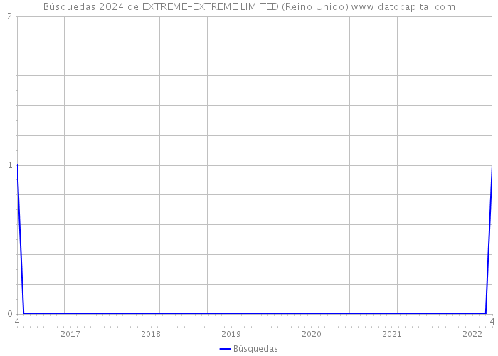 Búsquedas 2024 de EXTREME-EXTREME LIMITED (Reino Unido) 