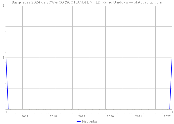Búsquedas 2024 de BOW & CO (SCOTLAND) LIMITED (Reino Unido) 