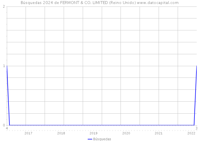 Búsquedas 2024 de FERMONT & CO. LIMITED (Reino Unido) 