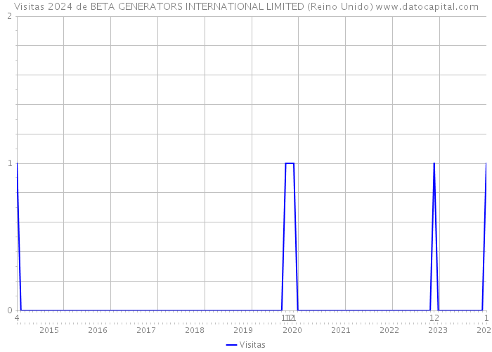 Visitas 2024 de BETA GENERATORS INTERNATIONAL LIMITED (Reino Unido) 