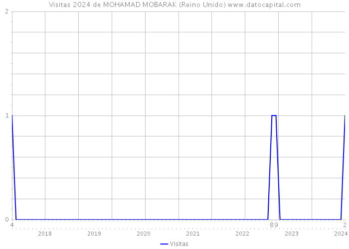 Visitas 2024 de MOHAMAD MOBARAK (Reino Unido) 