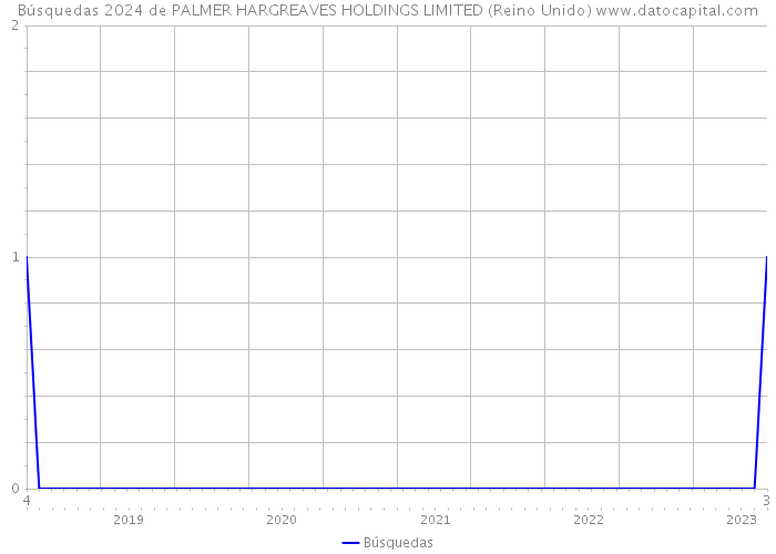 Búsquedas 2024 de PALMER HARGREAVES HOLDINGS LIMITED (Reino Unido) 