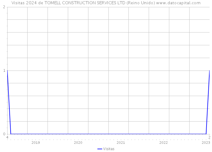 Visitas 2024 de TOMELL CONSTRUCTION SERVICES LTD (Reino Unido) 