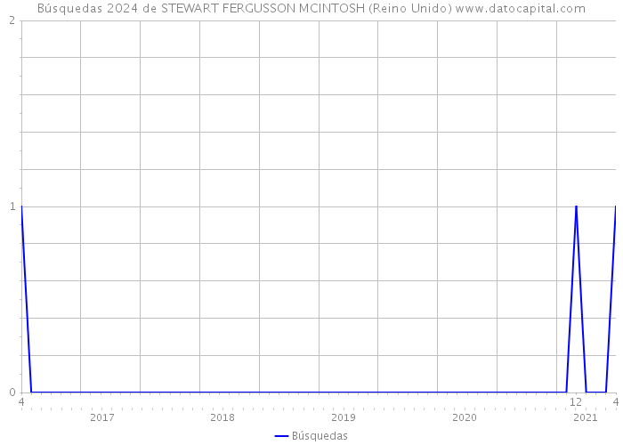 Búsquedas 2024 de STEWART FERGUSSON MCINTOSH (Reino Unido) 