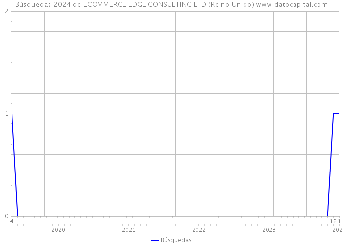 Búsquedas 2024 de ECOMMERCE EDGE CONSULTING LTD (Reino Unido) 
