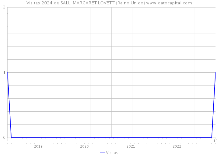 Visitas 2024 de SALLI MARGARET LOVETT (Reino Unido) 