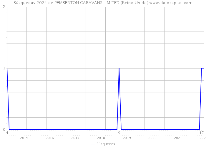 Búsquedas 2024 de PEMBERTON CARAVANS LIMITED (Reino Unido) 