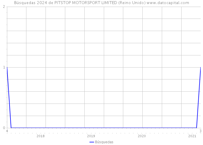 Búsquedas 2024 de PITSTOP MOTORSPORT LIMITED (Reino Unido) 