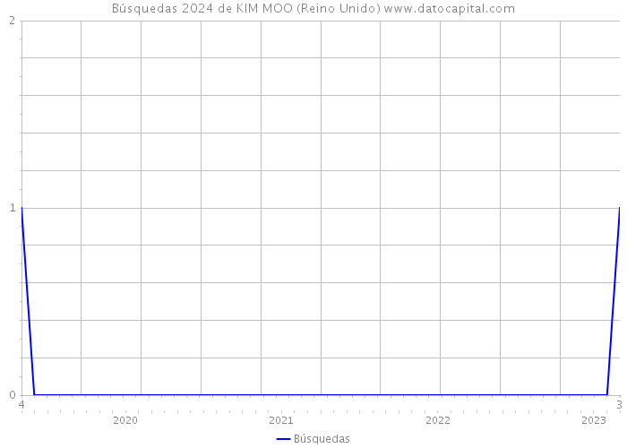 Búsquedas 2024 de KIM MOO (Reino Unido) 