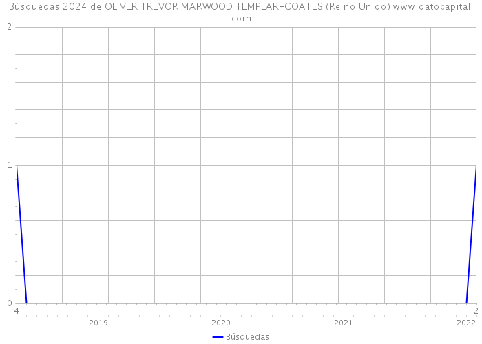 Búsquedas 2024 de OLIVER TREVOR MARWOOD TEMPLAR-COATES (Reino Unido) 