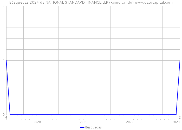 Búsquedas 2024 de NATIONAL STANDARD FINANCE LLP (Reino Unido) 