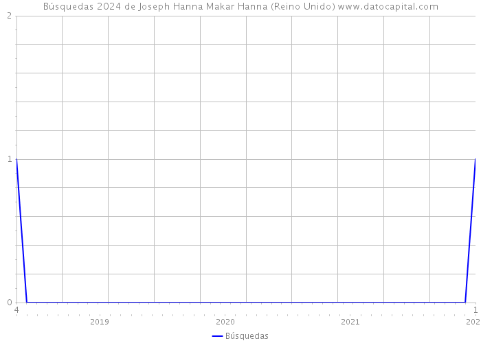 Búsquedas 2024 de Joseph Hanna Makar Hanna (Reino Unido) 
