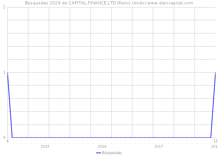 Búsquedas 2024 de CAPITAL FINANCE LTD (Reino Unido) 
