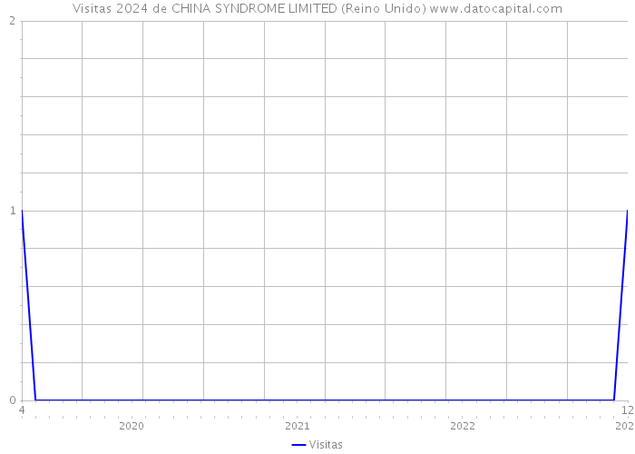 Visitas 2024 de CHINA SYNDROME LIMITED (Reino Unido) 