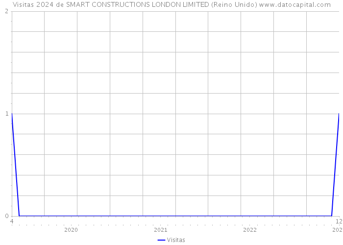 Visitas 2024 de SMART CONSTRUCTIONS LONDON LIMITED (Reino Unido) 