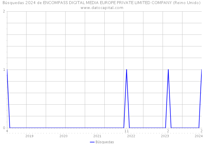 Búsquedas 2024 de ENCOMPASS DIGITAL MEDIA EUROPE PRIVATE LIMITED COMPANY (Reino Unido) 