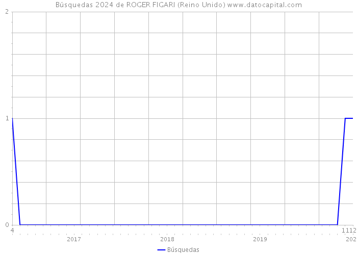 Búsquedas 2024 de ROGER FIGARI (Reino Unido) 