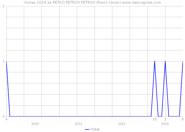 Visitas 2024 de PETKO PETROV PETROV (Reino Unido) 