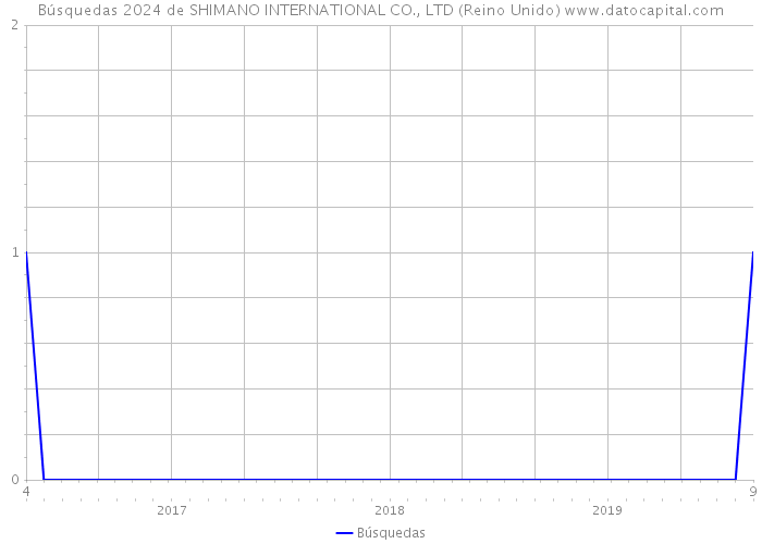 Búsquedas 2024 de SHIMANO INTERNATIONAL CO., LTD (Reino Unido) 