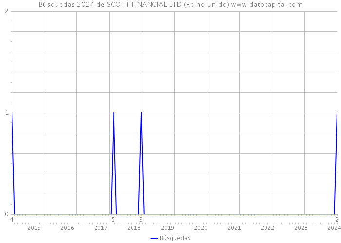 Búsquedas 2024 de SCOTT FINANCIAL LTD (Reino Unido) 