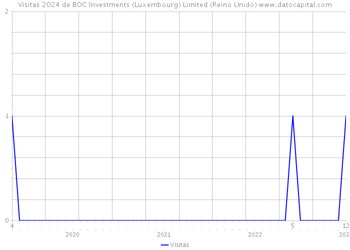 Visitas 2024 de BOC Investments (Luxembourg) Limited (Reino Unido) 