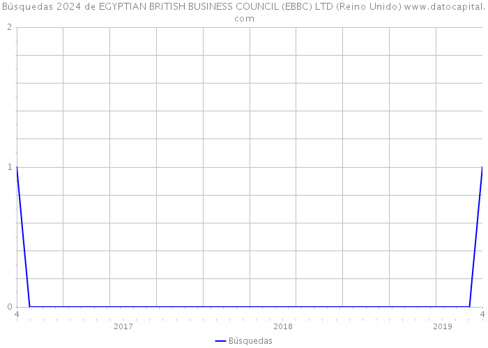 Búsquedas 2024 de EGYPTIAN BRITISH BUSINESS COUNCIL (EBBC) LTD (Reino Unido) 