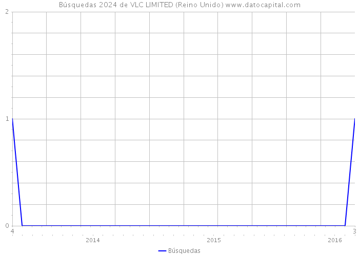 Búsquedas 2024 de VLC LIMITED (Reino Unido) 