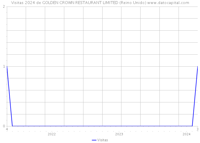 Visitas 2024 de GOLDEN CROWN RESTAURANT LIMITED (Reino Unido) 