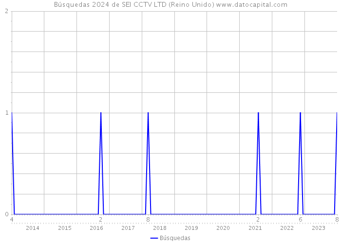 Búsquedas 2024 de SEI CCTV LTD (Reino Unido) 