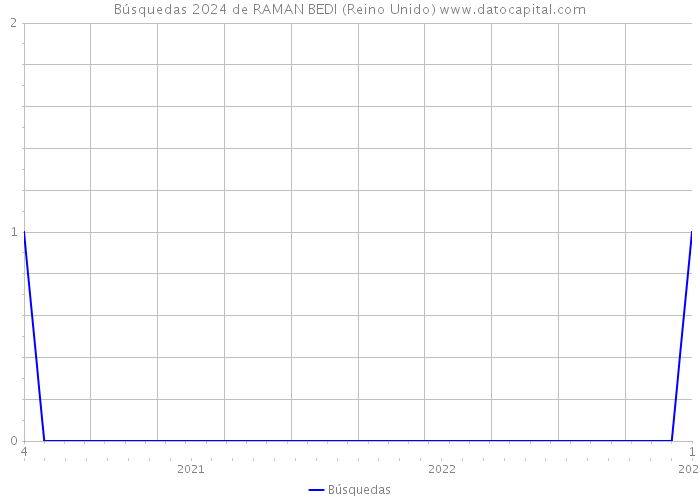 Búsquedas 2024 de RAMAN BEDI (Reino Unido) 