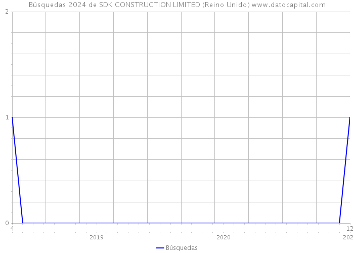 Búsquedas 2024 de SDK CONSTRUCTION LIMITED (Reino Unido) 