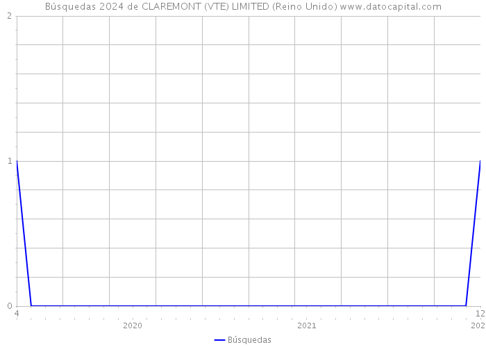 Búsquedas 2024 de CLAREMONT (VTE) LIMITED (Reino Unido) 