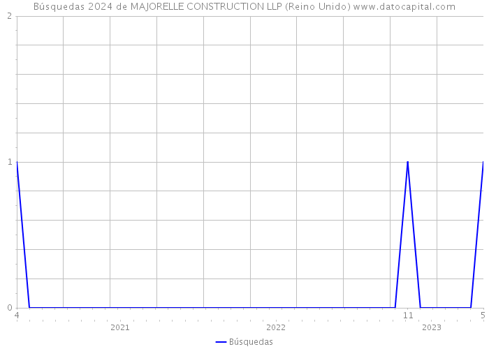 Búsquedas 2024 de MAJORELLE CONSTRUCTION LLP (Reino Unido) 