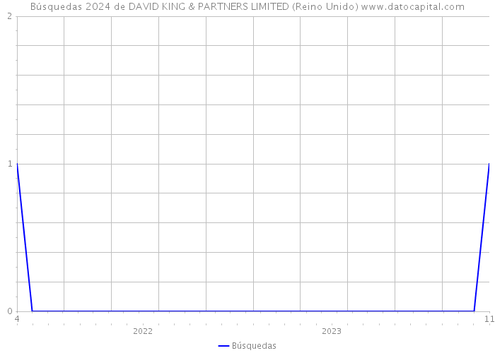 Búsquedas 2024 de DAVID KING & PARTNERS LIMITED (Reino Unido) 