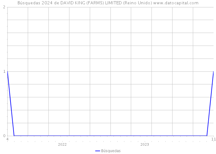 Búsquedas 2024 de DAVID KING (FARMS) LIMITED (Reino Unido) 