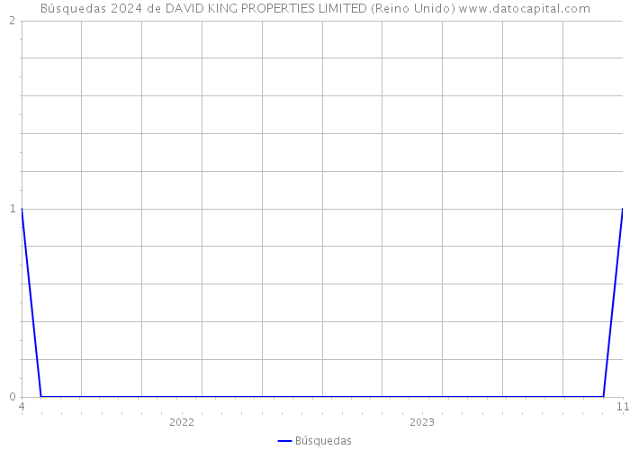 Búsquedas 2024 de DAVID KING PROPERTIES LIMITED (Reino Unido) 