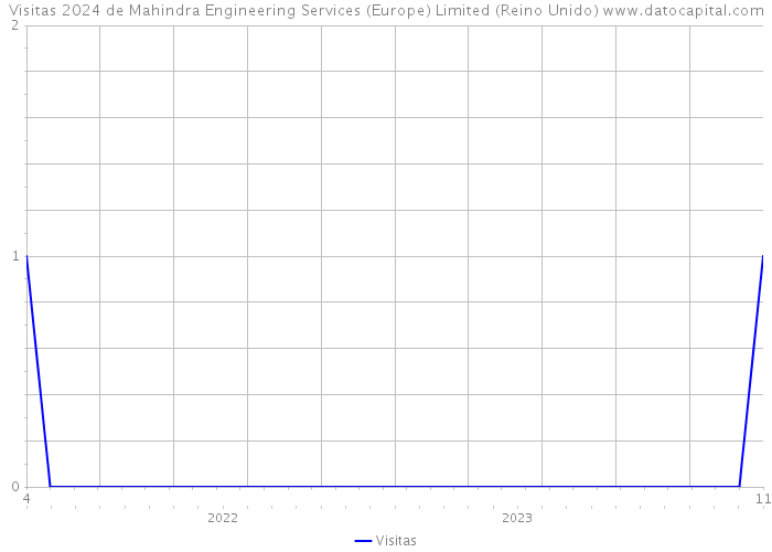 Visitas 2024 de Mahindra Engineering Services (Europe) Limited (Reino Unido) 