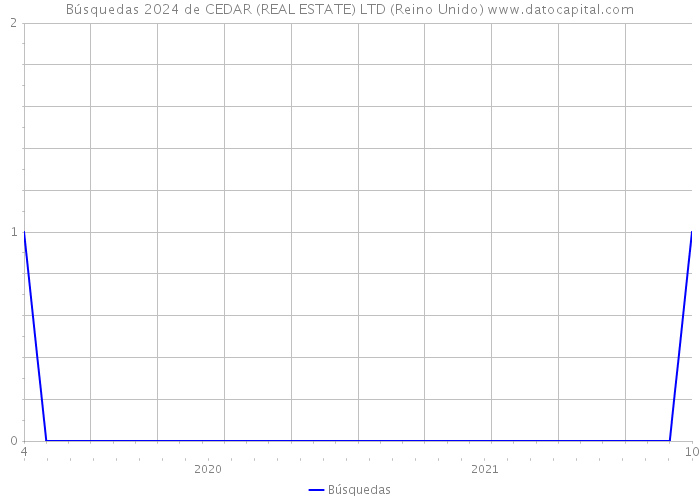Búsquedas 2024 de CEDAR (REAL ESTATE) LTD (Reino Unido) 