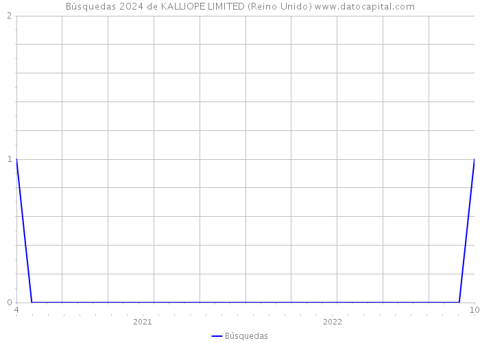 Búsquedas 2024 de KALLIOPE LIMITED (Reino Unido) 