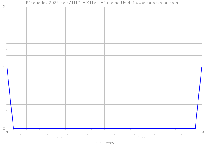 Búsquedas 2024 de KALLIOPE X LIMITED (Reino Unido) 