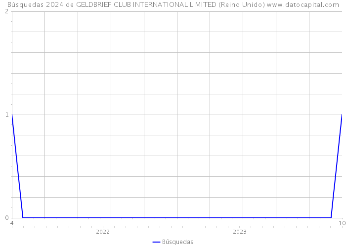 Búsquedas 2024 de GELDBRIEF CLUB INTERNATIONAL LIMITED (Reino Unido) 