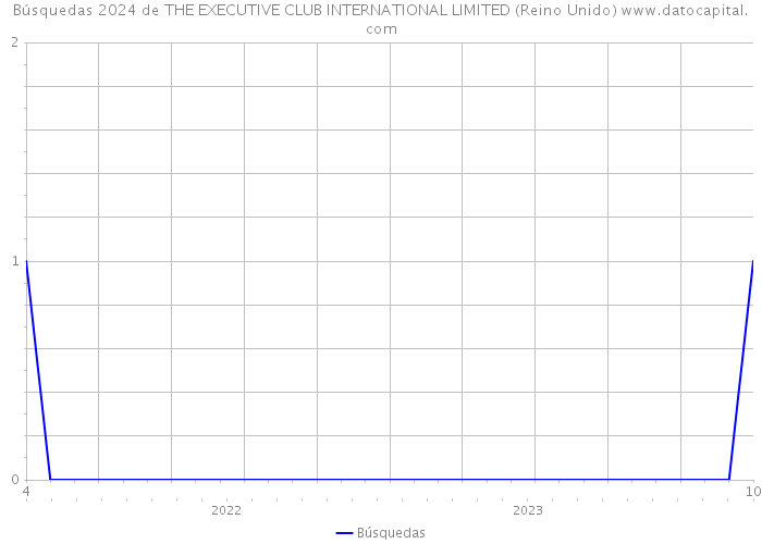 Búsquedas 2024 de THE EXECUTIVE CLUB INTERNATIONAL LIMITED (Reino Unido) 