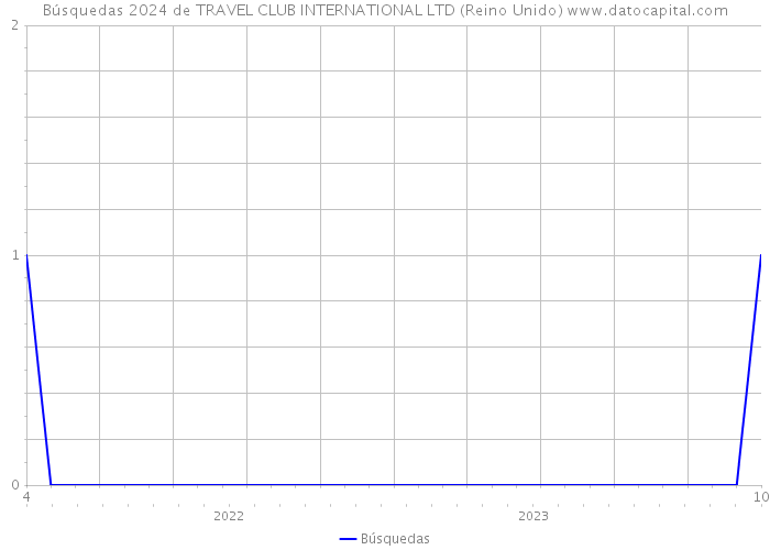 Búsquedas 2024 de TRAVEL CLUB INTERNATIONAL LTD (Reino Unido) 
